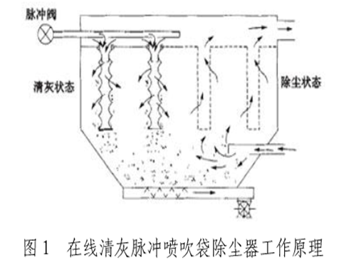 脈沖噴吹式袋除塵器在線清灰