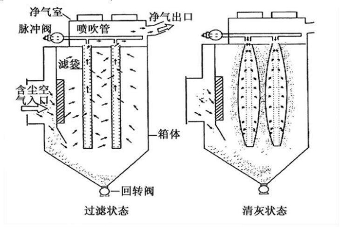 脈沖布袋除塵器工作原理過濾狀態和清灰狀態圖 