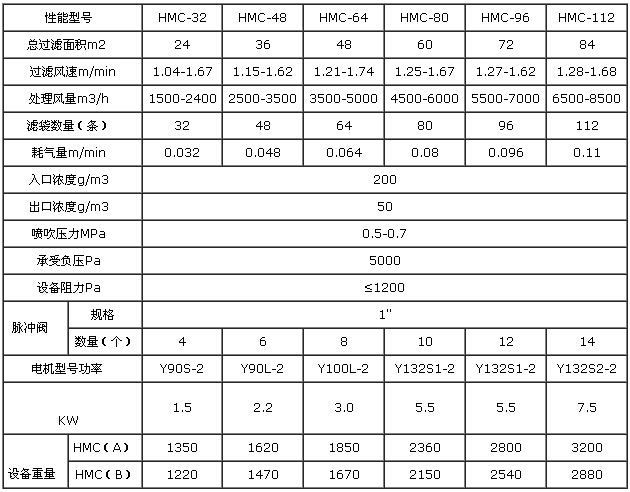 脈沖布袋除塵器技術參數