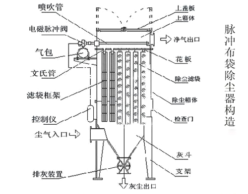 除塵器內部結構圖