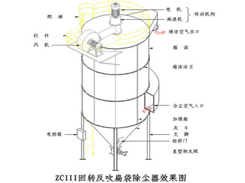 華康中天生產(chǎn)的ZC機械回轉反吹扁袋除塵器效果良好