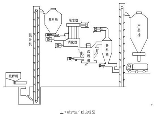 華康中天花崗巖破碎除塵器生產線流程圖