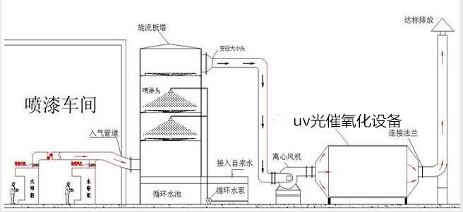 華康噴漆廠廢氣處理工藝